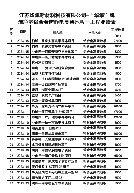 江蘇華集--潔凈室鋁合金高架地板產(chǎn)品工程業(yè)績(jī)